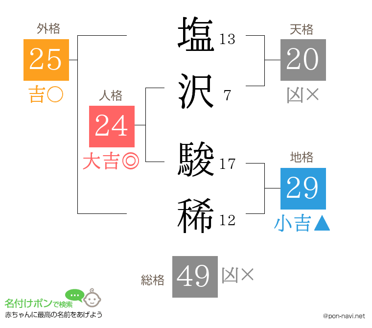 塩沢 駿稀さんの姓名判断結果