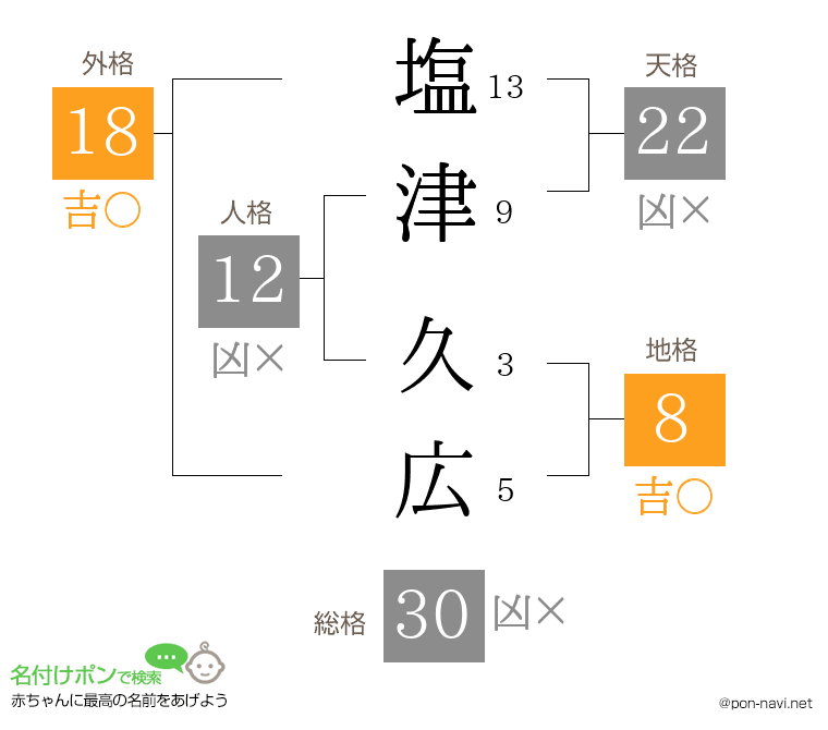 塩津 久広さんの姓名判断結果