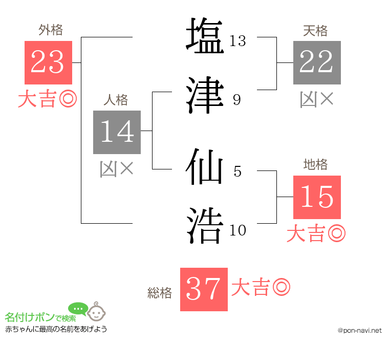 塩津 仙浩さんの姓名判断結果
