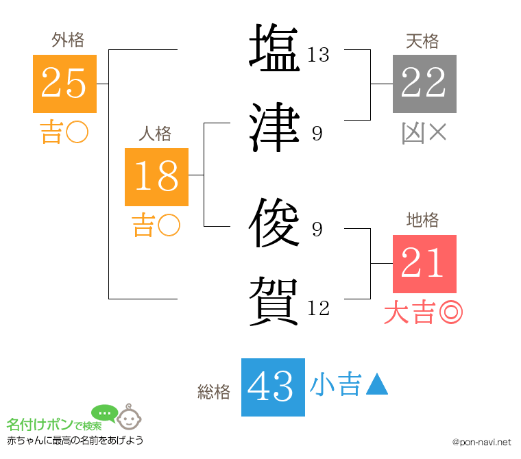 塩津 俊賀さんの姓名判断結果