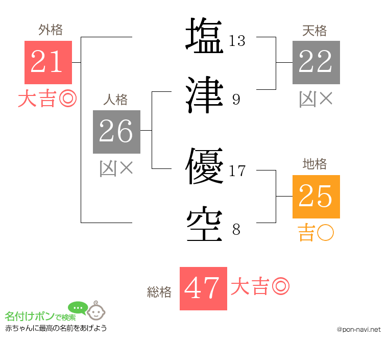 塩津 優空さんの姓名判断結果