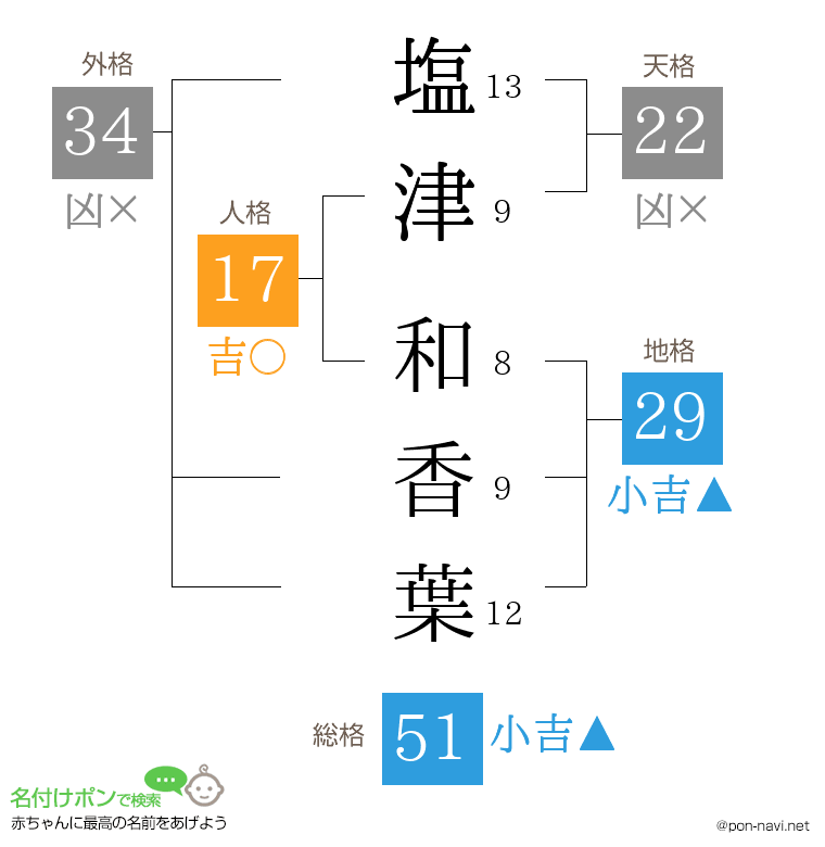 塩津 和香葉さんの姓名判断結果