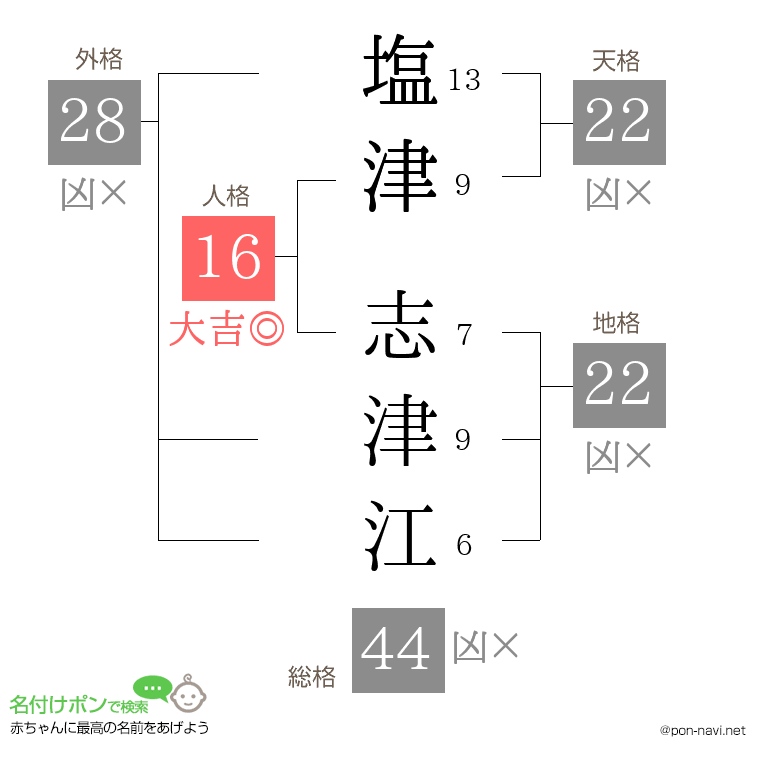 塩津 志津江さんの姓名判断結果
