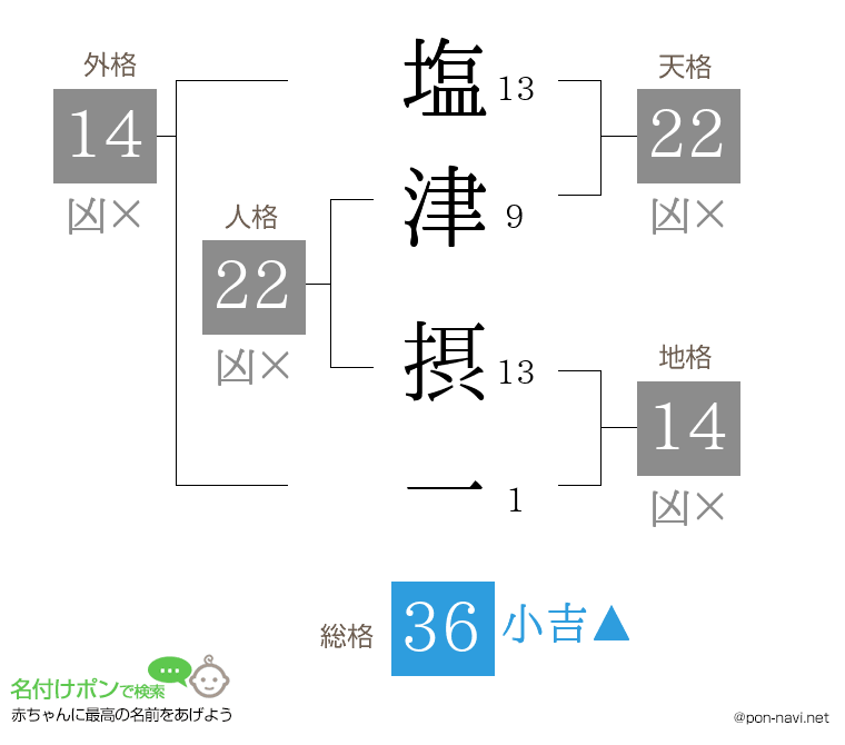 塩津 摂一さんの姓名判断結果