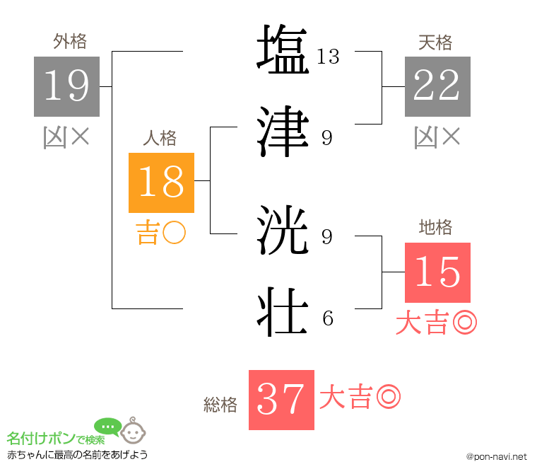 塩津 洸壮さんの姓名判断結果