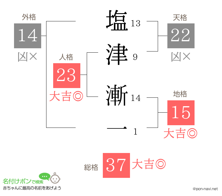 塩津 漸一さんの姓名判断結果
