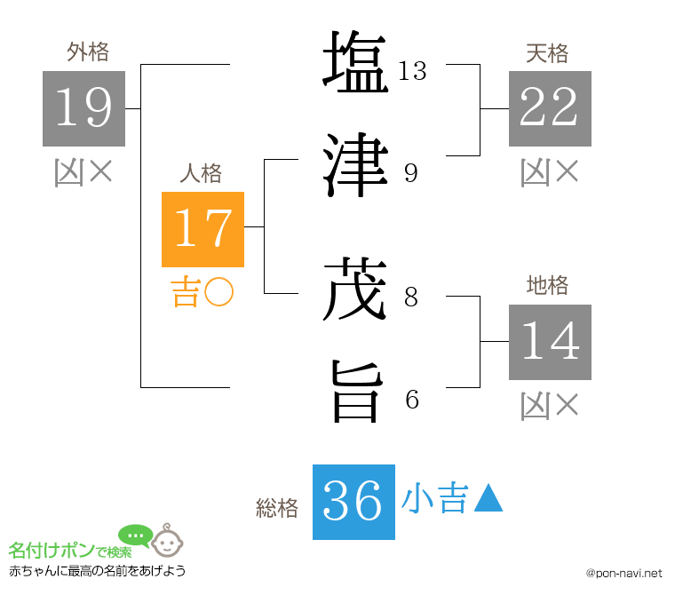 塩津 茂旨さんの姓名判断結果