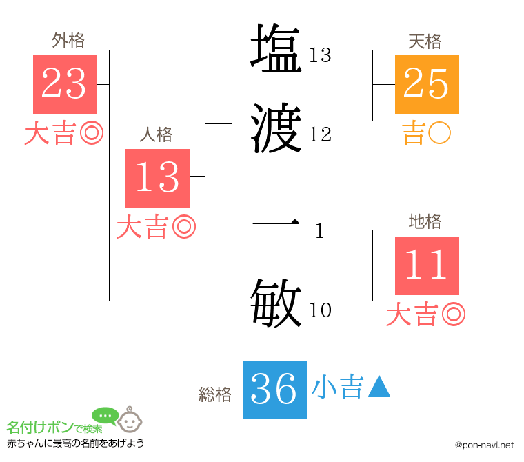 塩渡 一敏さんの姓名判断結果