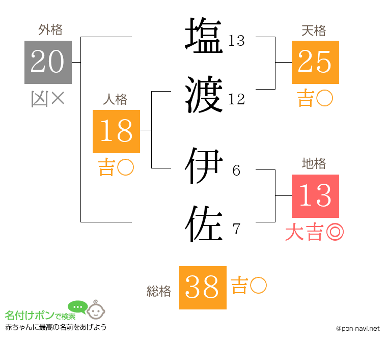 塩渡 伊佐さんの姓名判断結果