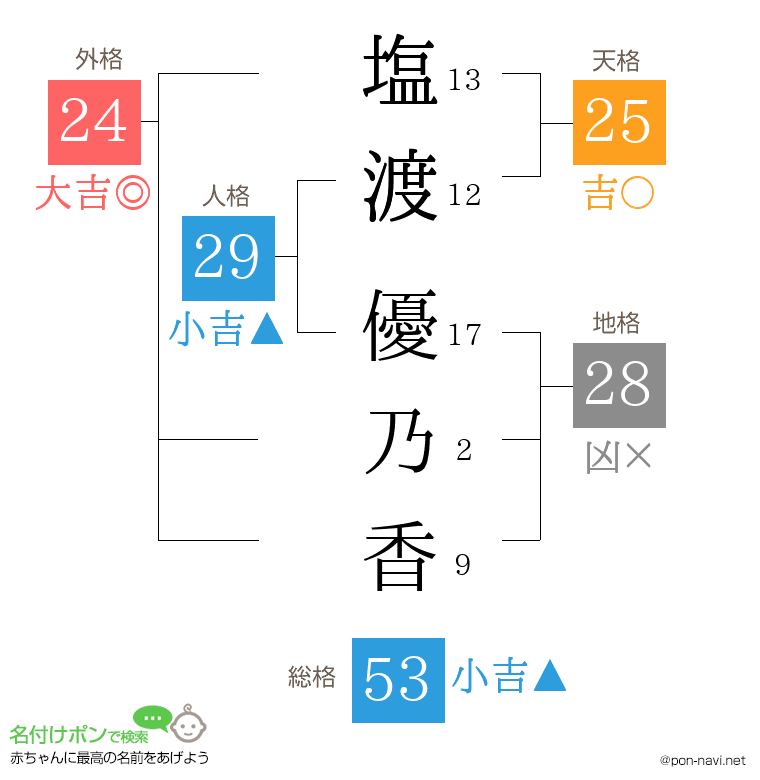 塩渡 優乃香さんの姓名判断結果