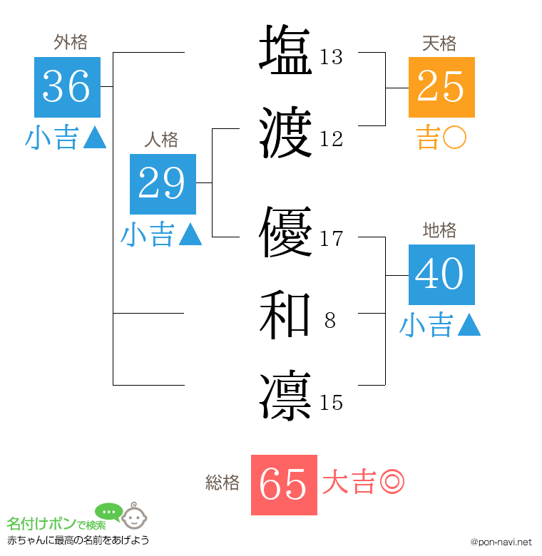塩渡 優和凛さんの姓名判断結果