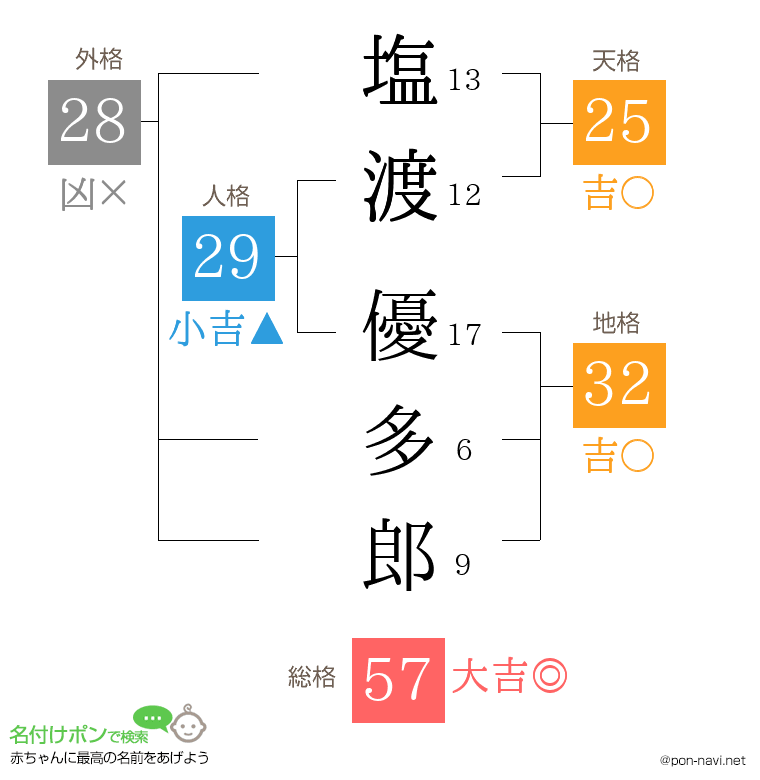 塩渡 優多郎さんの姓名判断結果