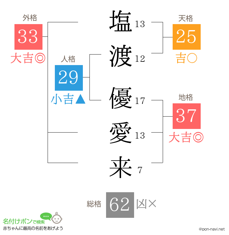 塩渡 優愛来さんの姓名判断結果
