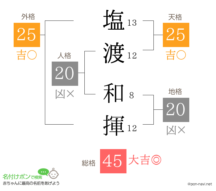 塩渡 和揮さんの姓名判断結果