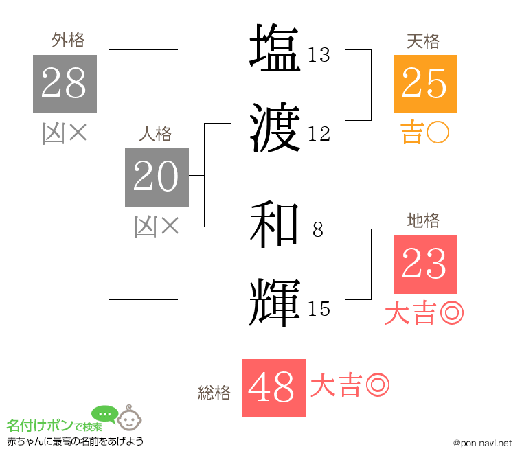 塩渡 和輝さんの姓名判断結果
