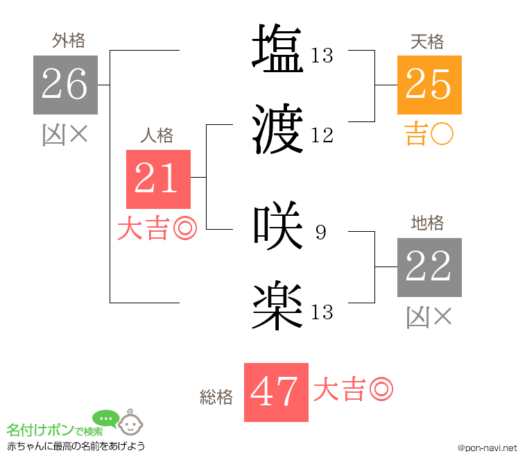 塩渡 咲楽さんの姓名判断結果