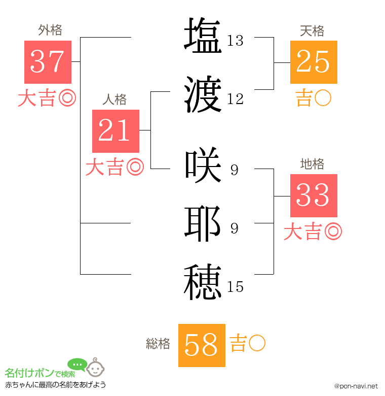塩渡 咲耶穂さんの姓名判断結果