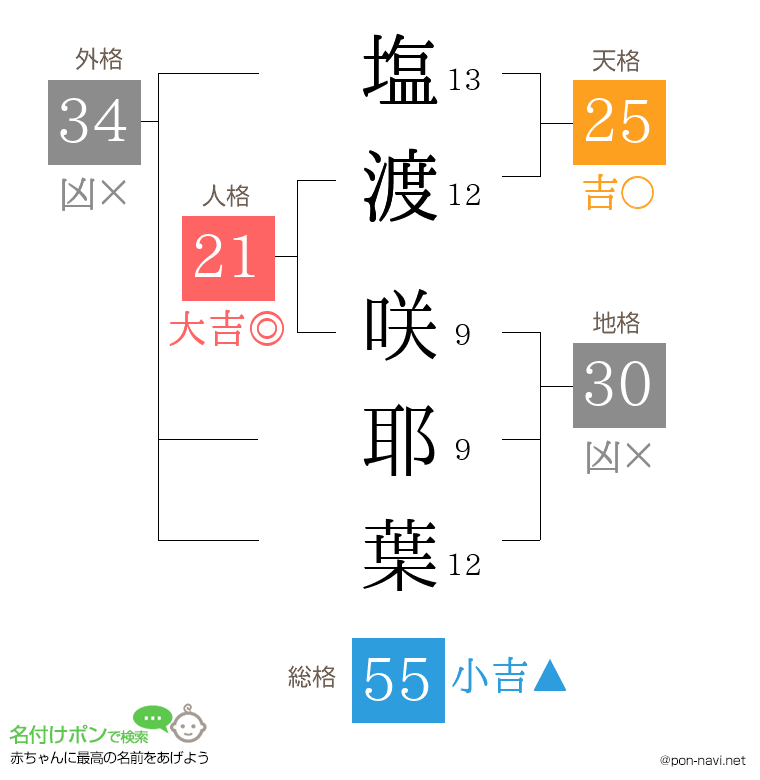 塩渡 咲耶葉さんの姓名判断結果