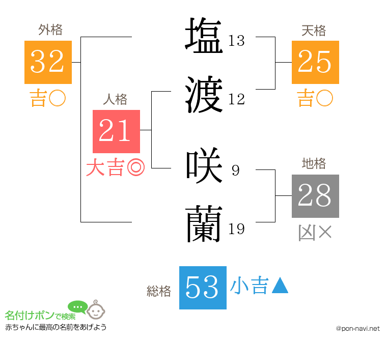 塩渡 咲蘭さんの姓名判断結果