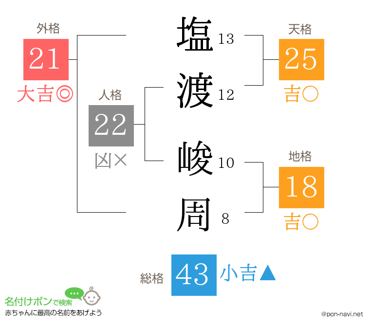 塩渡 峻周さんの姓名判断結果