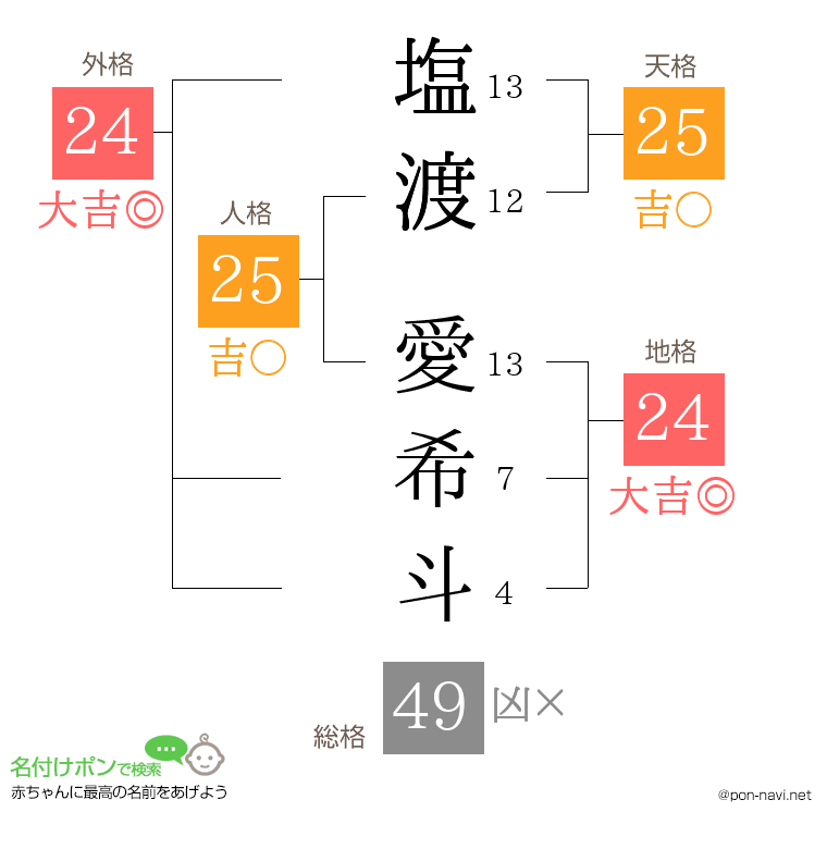 塩渡 愛希斗さんの姓名判断結果