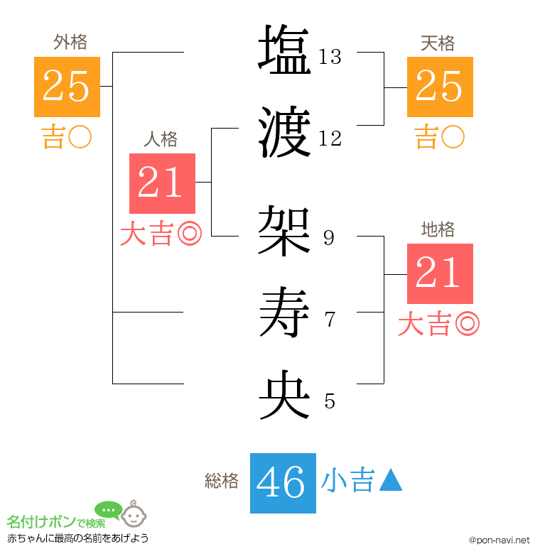 塩渡 架寿央さんの姓名判断結果