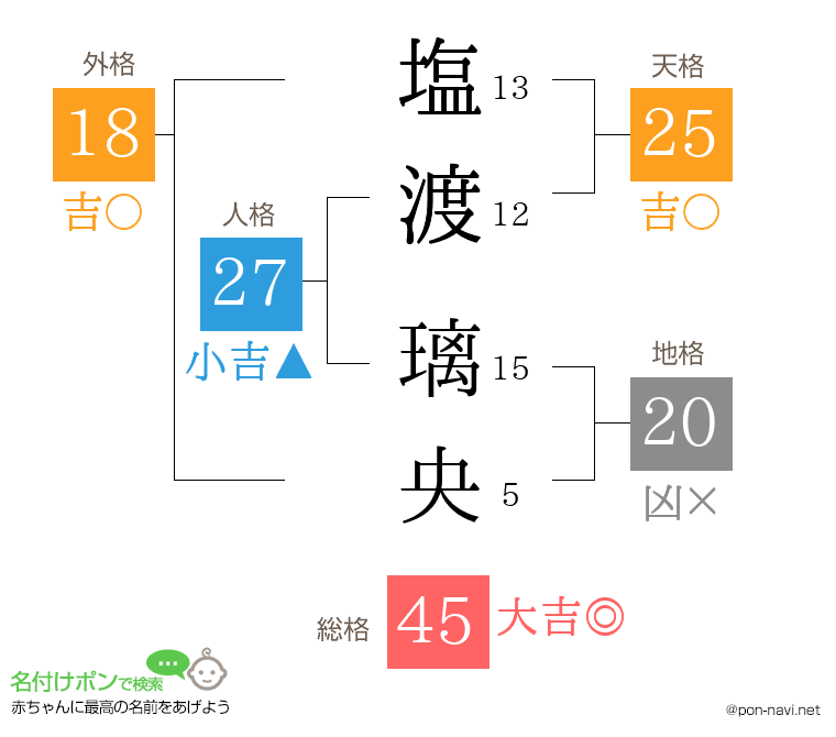 塩渡 璃央さんの姓名判断結果