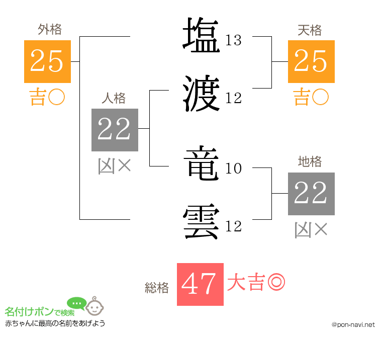 塩渡 竜雲さんの姓名判断結果