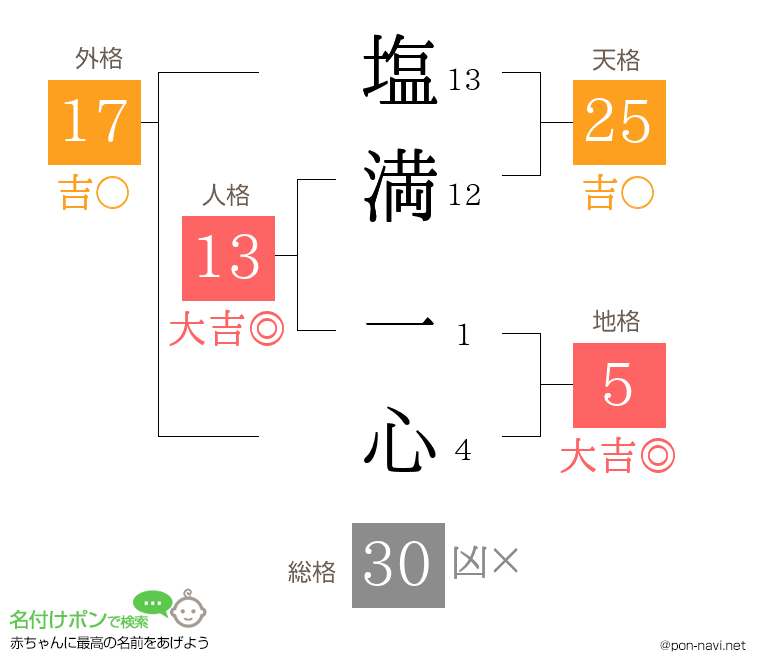 塩満 一心さんの姓名判断結果