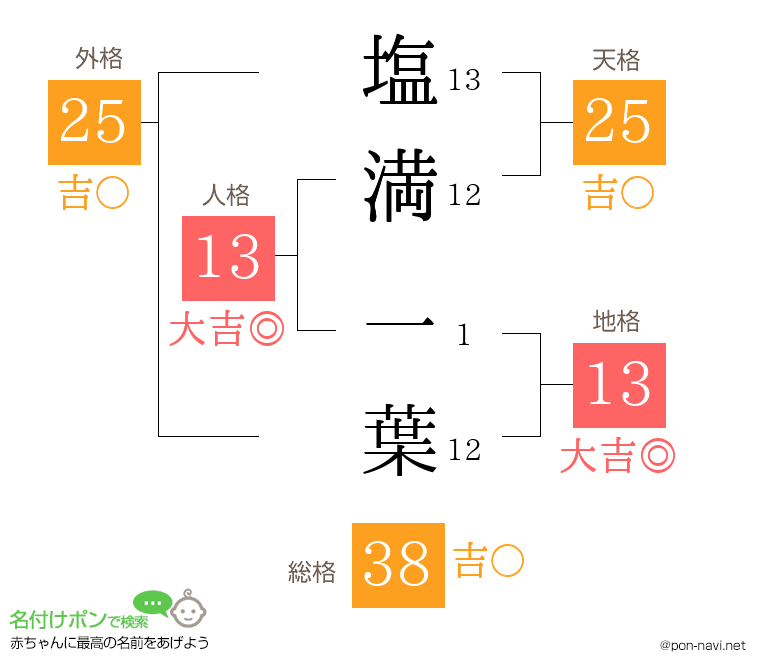 塩満 一葉さんの姓名判断結果