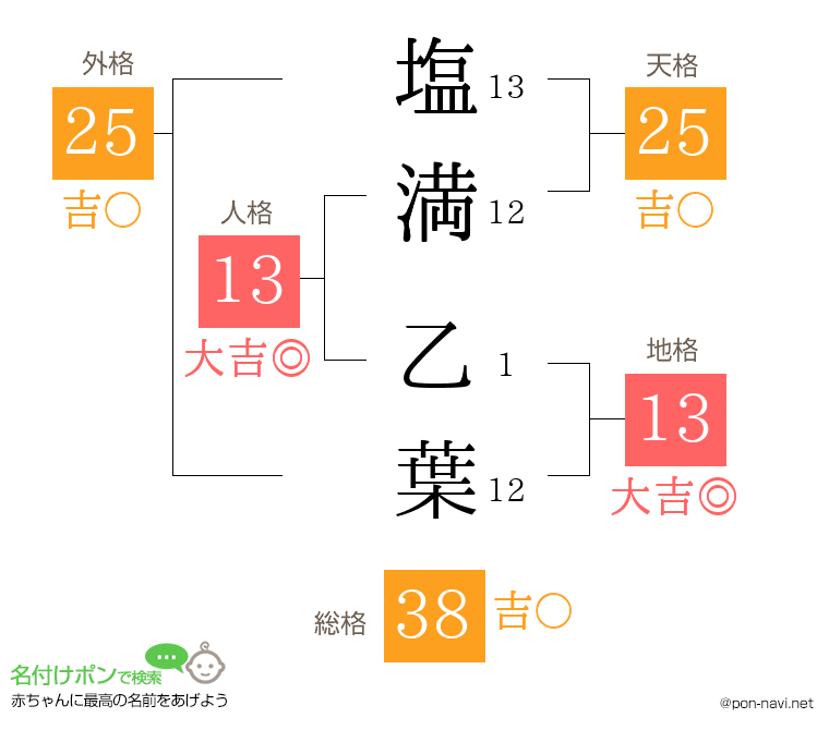 塩満 乙葉さんの姓名判断結果