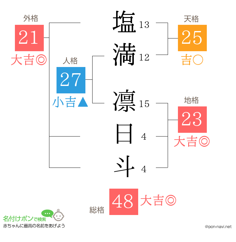 塩満 凛日斗さんの姓名判断結果