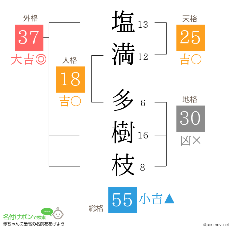 塩満 多樹枝さんの姓名判断結果
