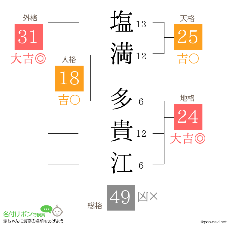 塩満 多貴江さんの姓名判断結果