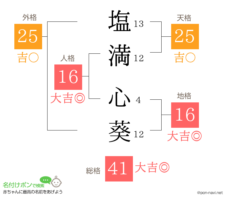 塩満 心葵さんの姓名判断結果