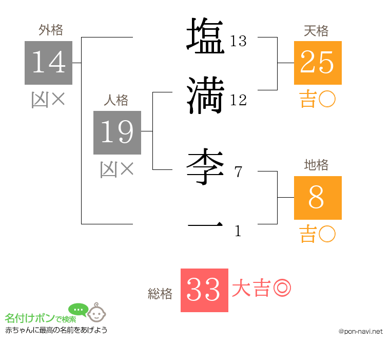 塩満 李一さんの姓名判断結果
