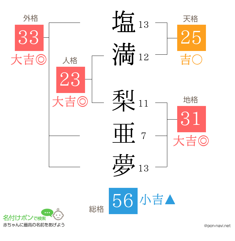 塩満 梨亜夢さんの姓名判断結果