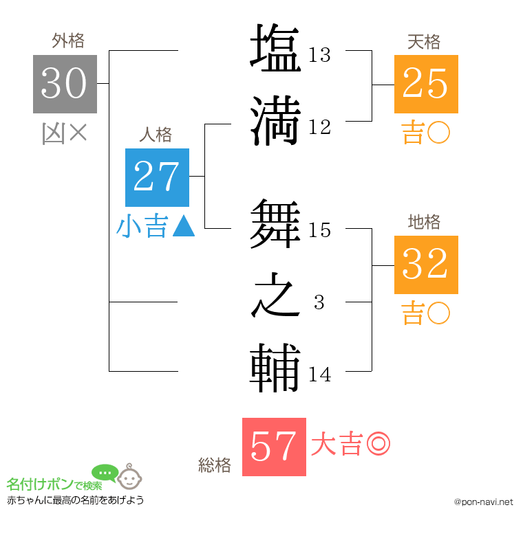 塩満 舞之輔さんの姓名判断結果