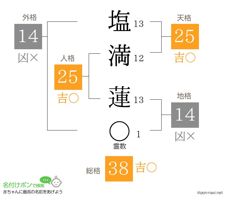 塩満 蓮さんの姓名判断結果