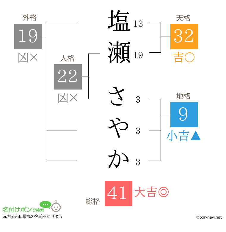 塩瀬 さやかさんの姓名判断結果