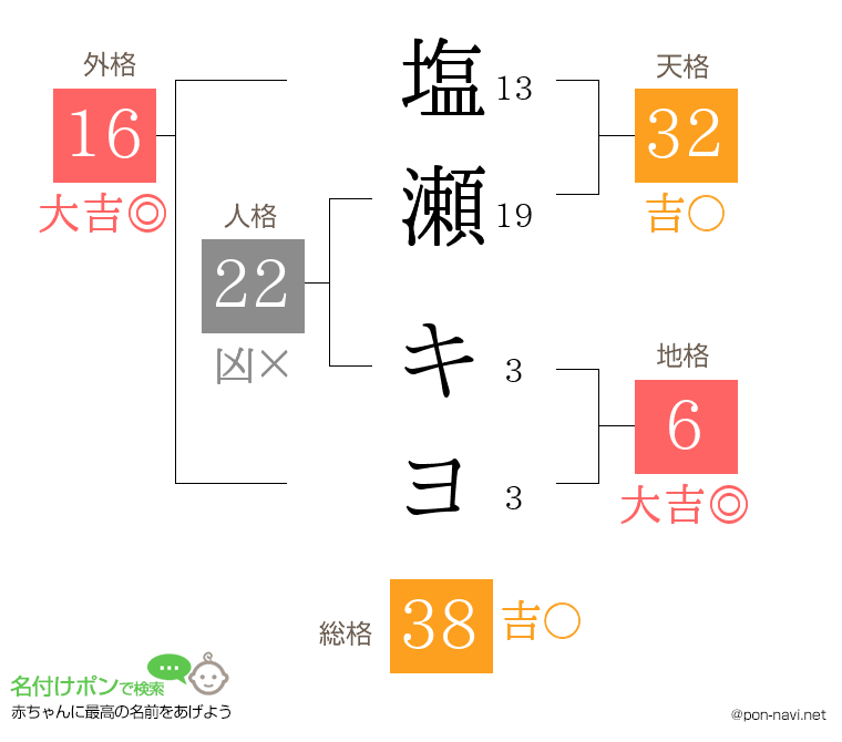塩瀬 キヨさんの姓名判断結果