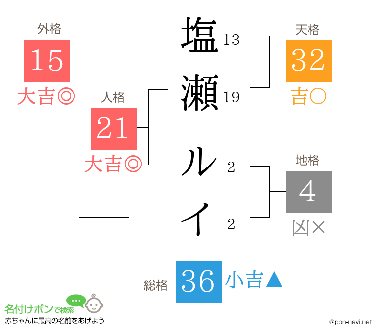 塩瀬 ルイさんの姓名判断結果