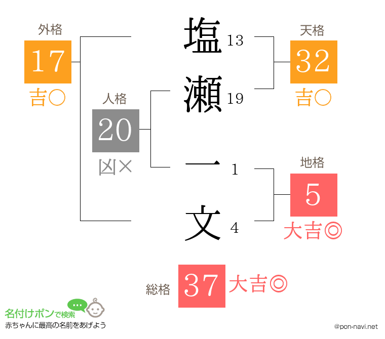 塩瀬 一文さんの姓名判断結果