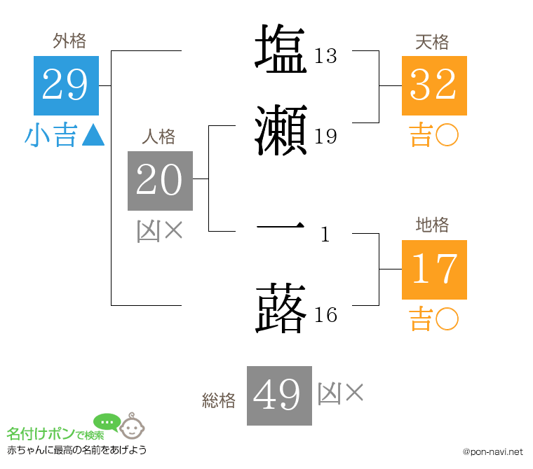 塩瀬 一蕗さんの姓名判断結果