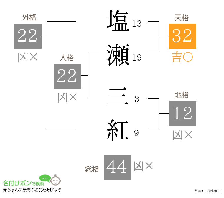 塩瀬 三紅さんの姓名判断結果