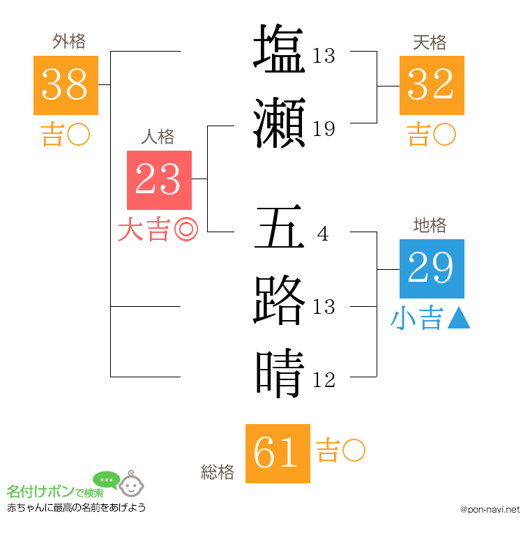 塩瀬 五路晴さんの姓名判断結果