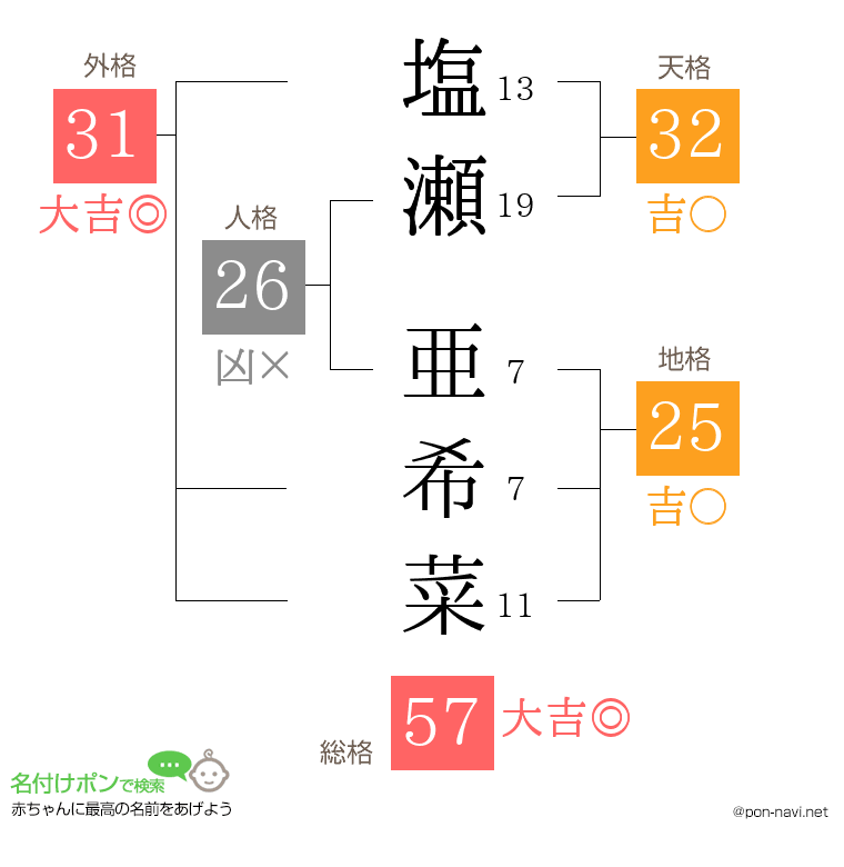 塩瀬 亜希菜さんの姓名判断結果