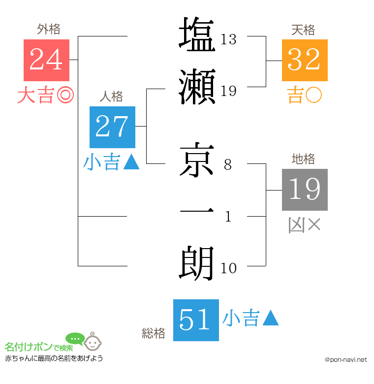 塩瀬 京一朗さんの姓名判断結果