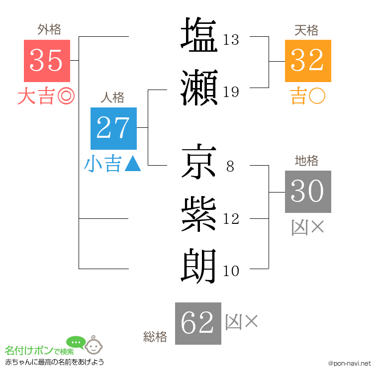 塩瀬 京紫朗さんの姓名判断結果