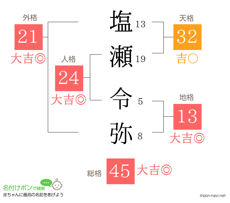 塩瀬 令弥さんの姓名判断結果